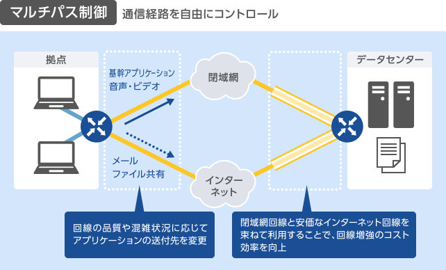 マルチパス制御