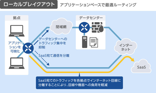 ローカルブレイクアウト